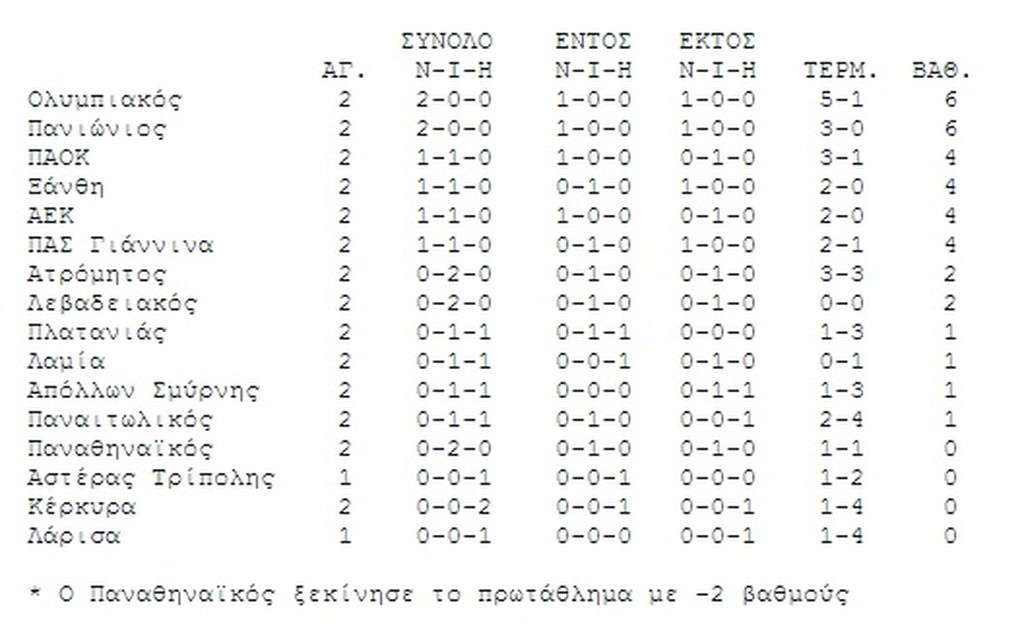Η βαθμολογία της Super League