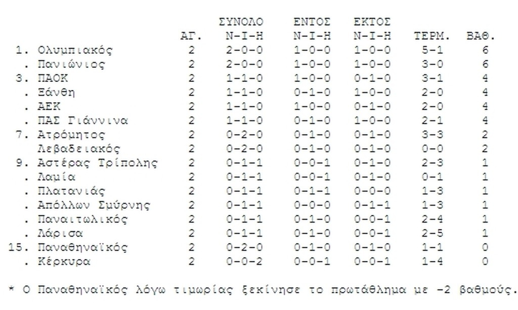H βαθμολογία της Super League