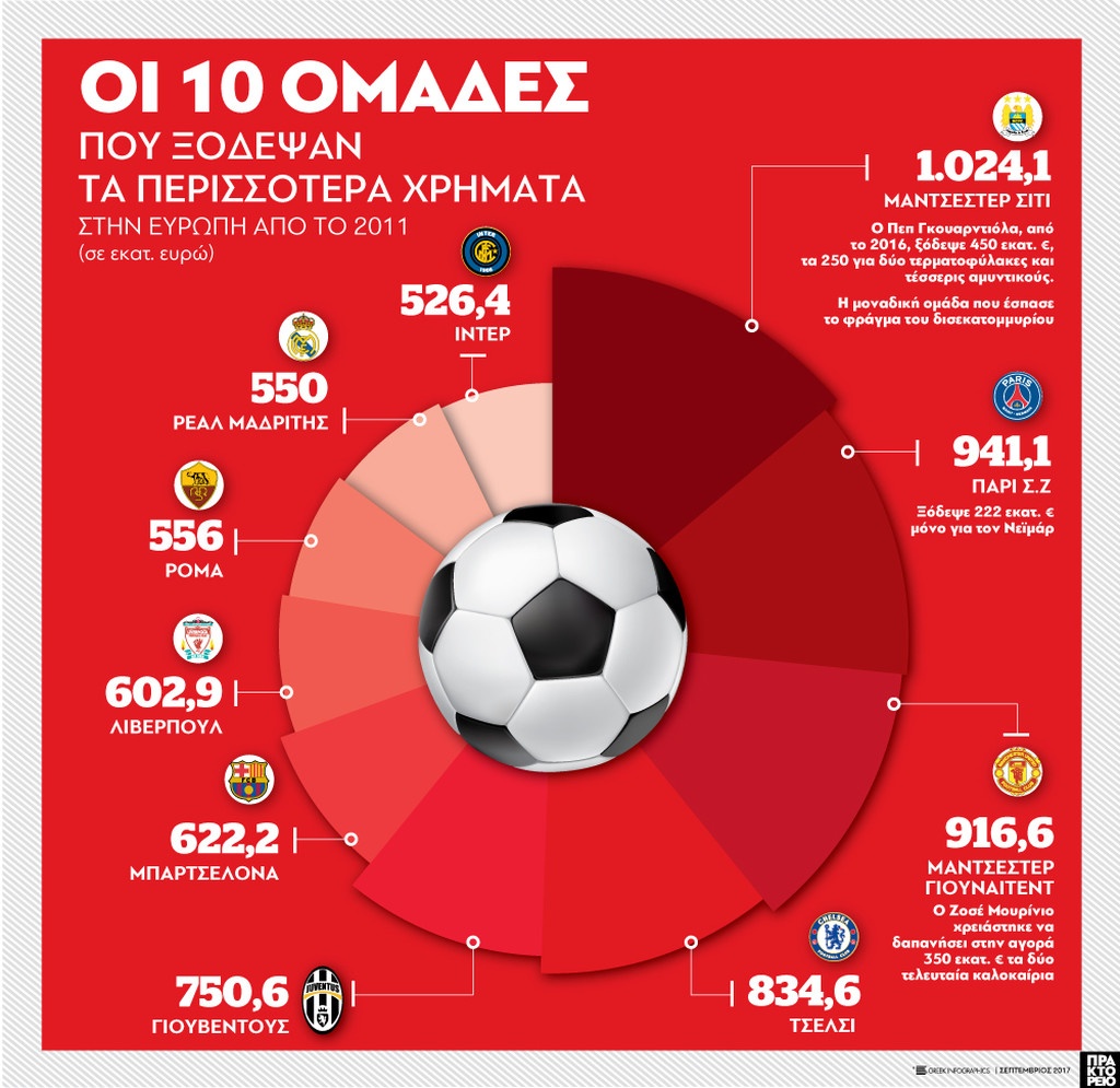 Οι δέκα ομάδες που ξόδεψαν τα περισσότερα χρήματα σε μεταγραφές από το 2011