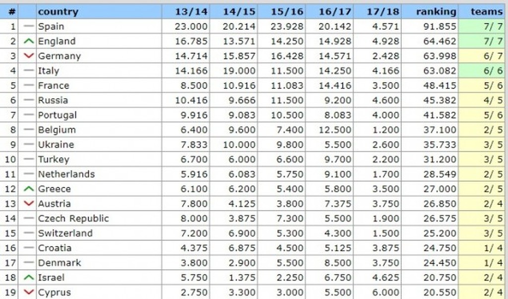 UEFA: Η ΑΕΚ άφησε… μόνη την Ελλάδα στην 12η θέση