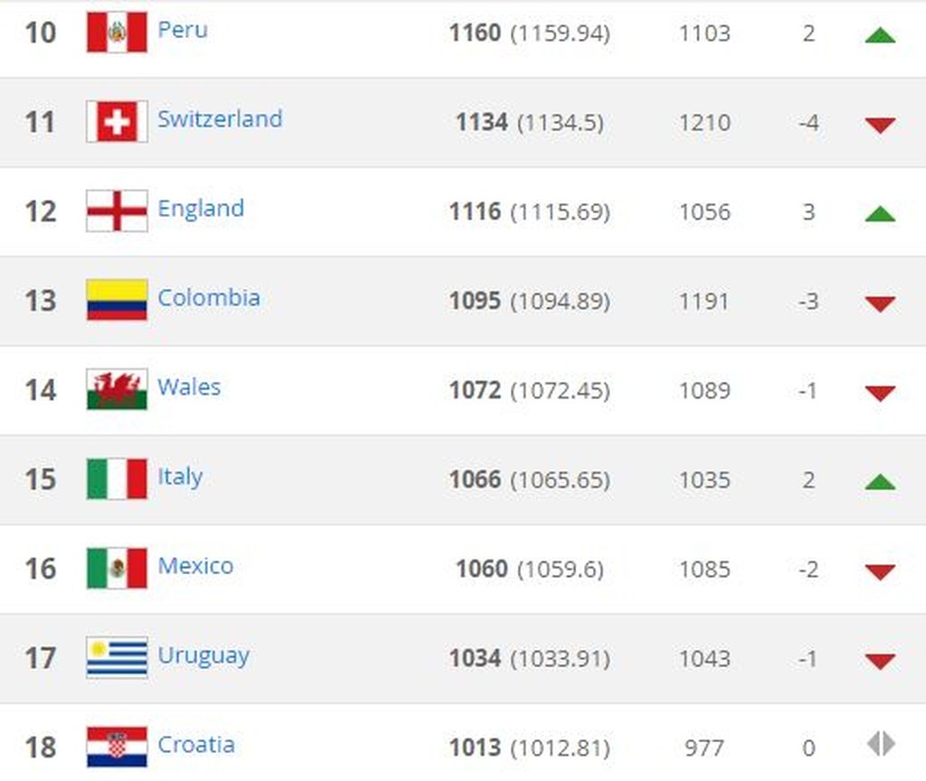 FIFA: Έμεινε στην 47η θέση η Ελλάδα (photos)