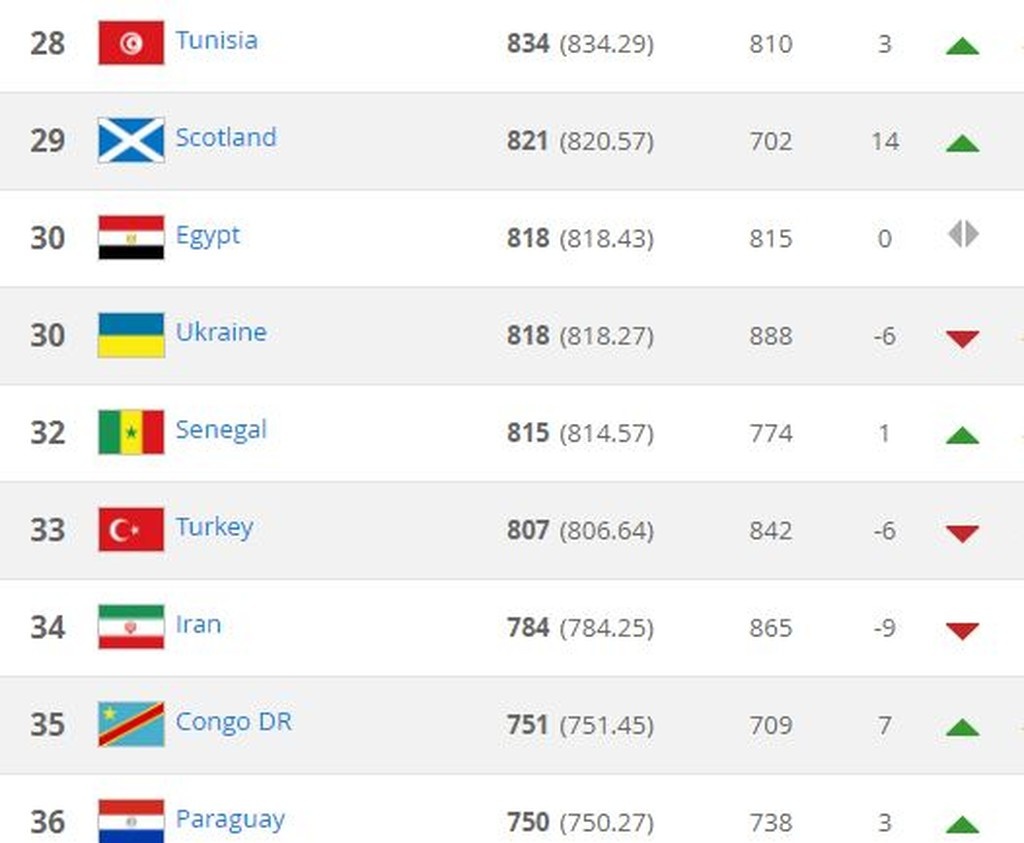 FIFA: Έμεινε στην 47η θέση η Ελλάδα (photos)