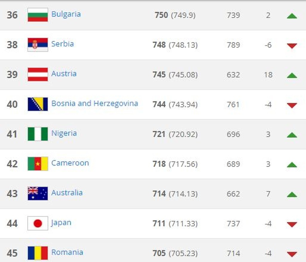 FIFA: Έμεινε στην 47η θέση η Ελλάδα (photos)