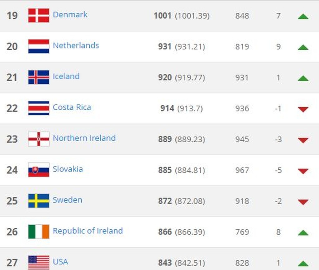 FIFA: Έμεινε στην 47η θέση η Ελλάδα (photos)