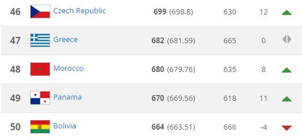 FIFA: Έμεινε στην 47η θέση η Ελλάδα (photos)