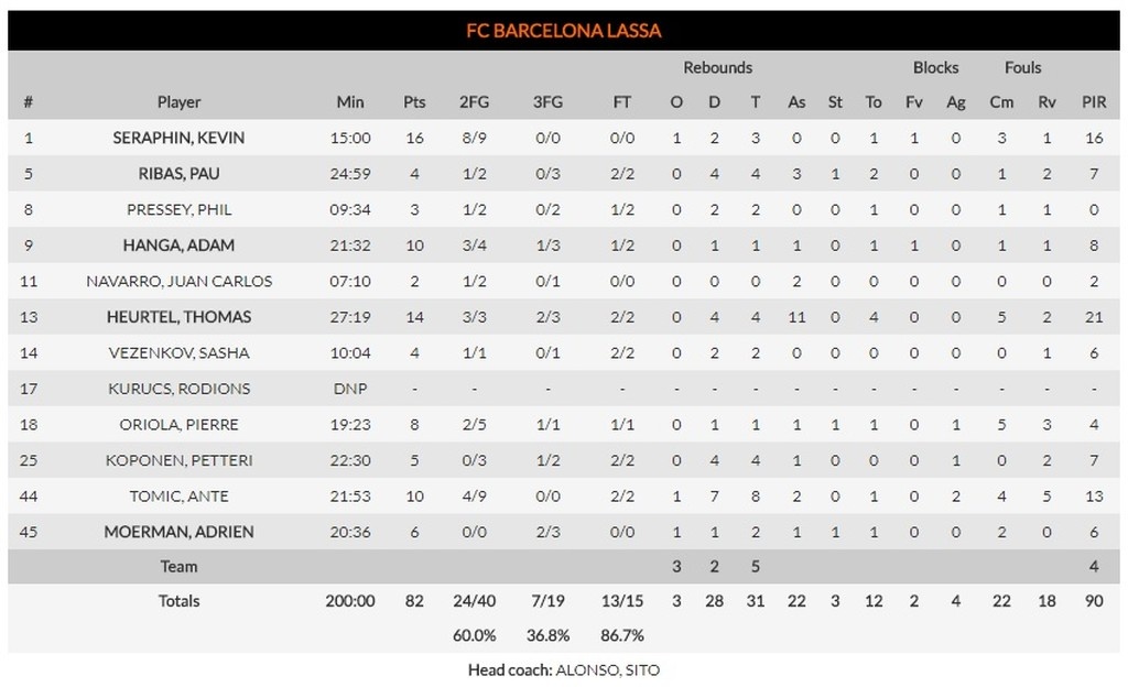 Ερυθρός Αστέρας - Μπαρτσελόνα 90-82: Την τιμώρησε!