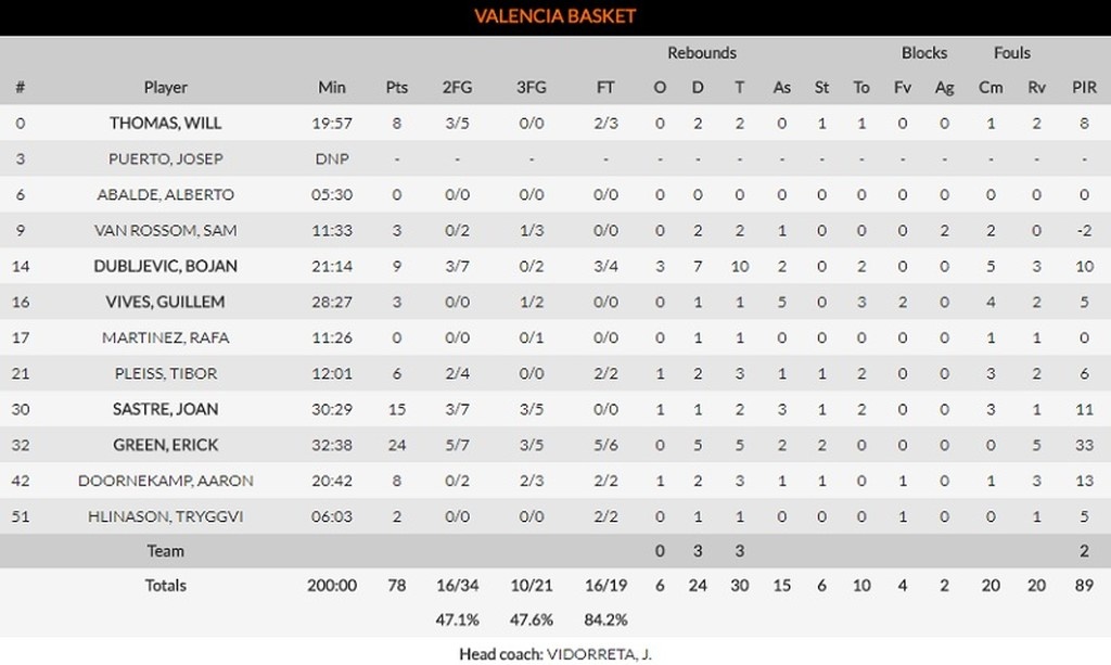 Βαλένθια - Αναντολού Εφές 78-71: «Έσπασε» το ρόδι