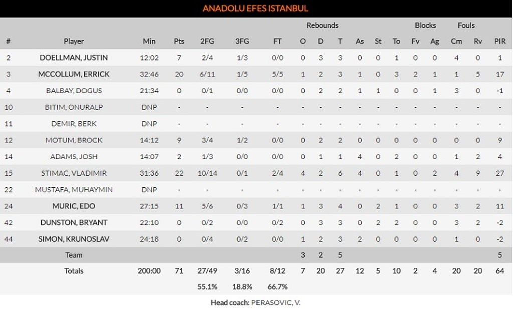 Βαλένθια - Αναντολού Εφές 78-71: «Έσπασε» το ρόδι