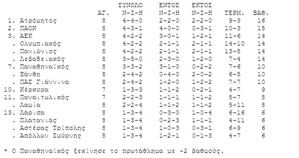 Η βαθμολογία της Super League
