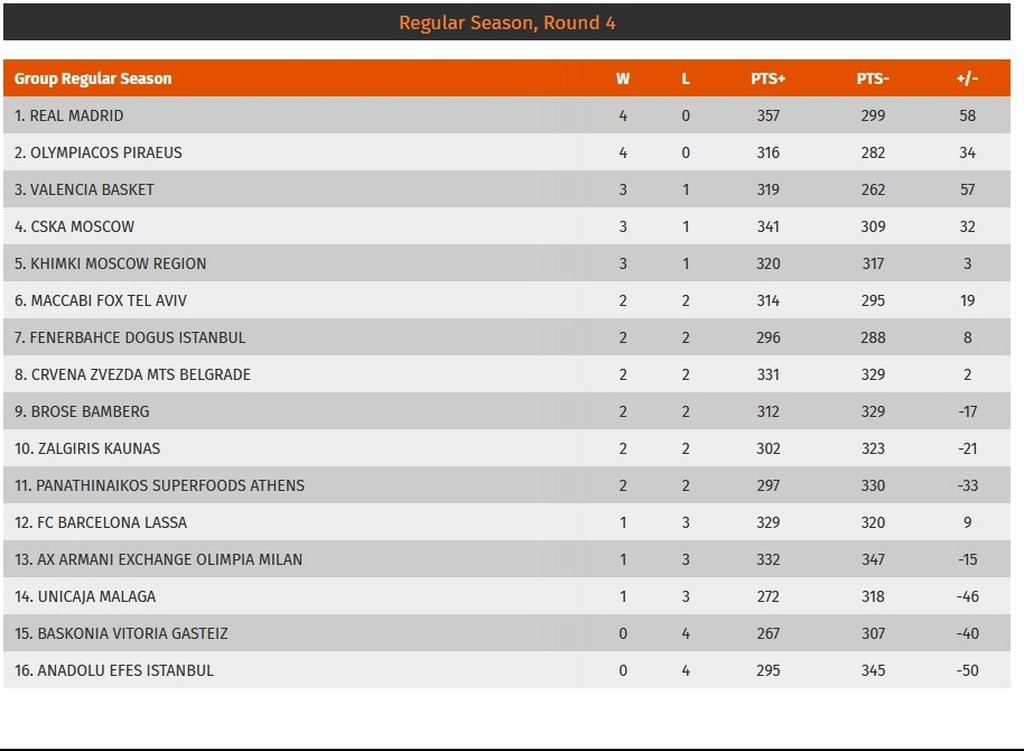 Euroleague: Τα αποτελέσματα της 4ης αγωνιστικής και η βαθμολογία