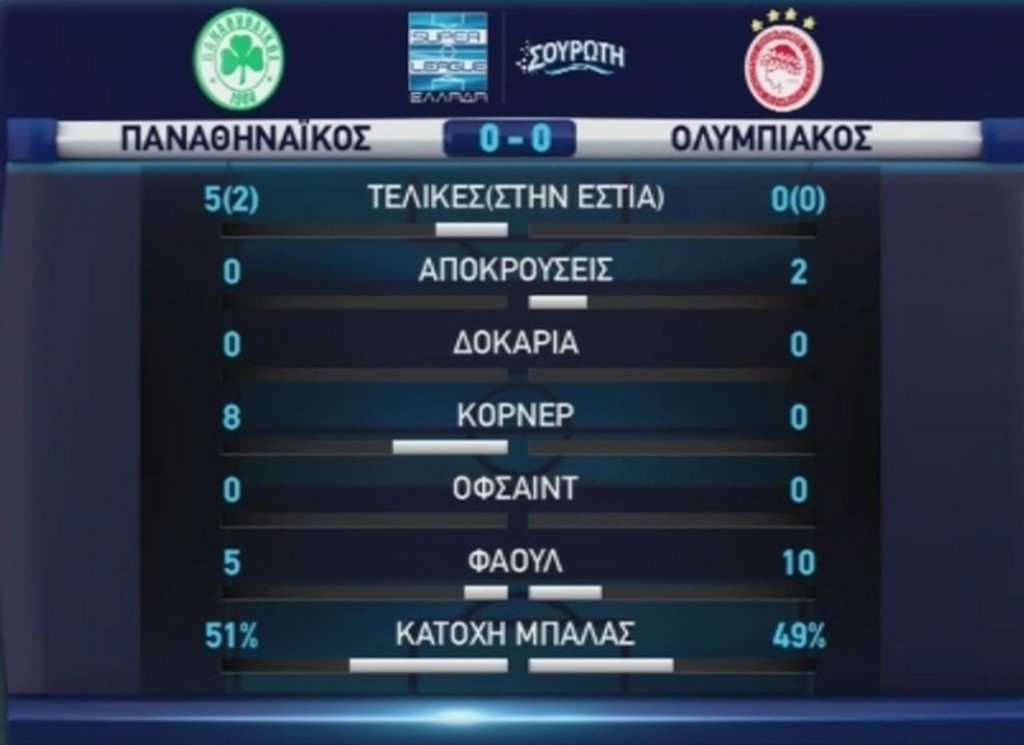 Παναθηναϊκός-Ολυμπιακός: Τα λέει όλα η στατιστική του ημιχρόνου (pic)