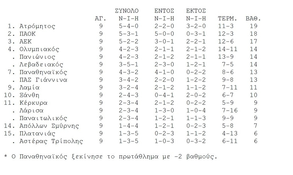 Η βαθμολογία της Super League (pic)