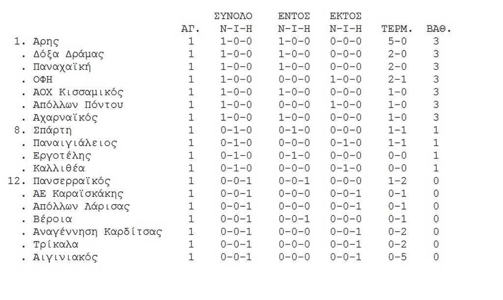 Παναχαϊκή από τα… παλιά, δάμασε τα «λιοντάρια» ο ΟΦΗ (pic)