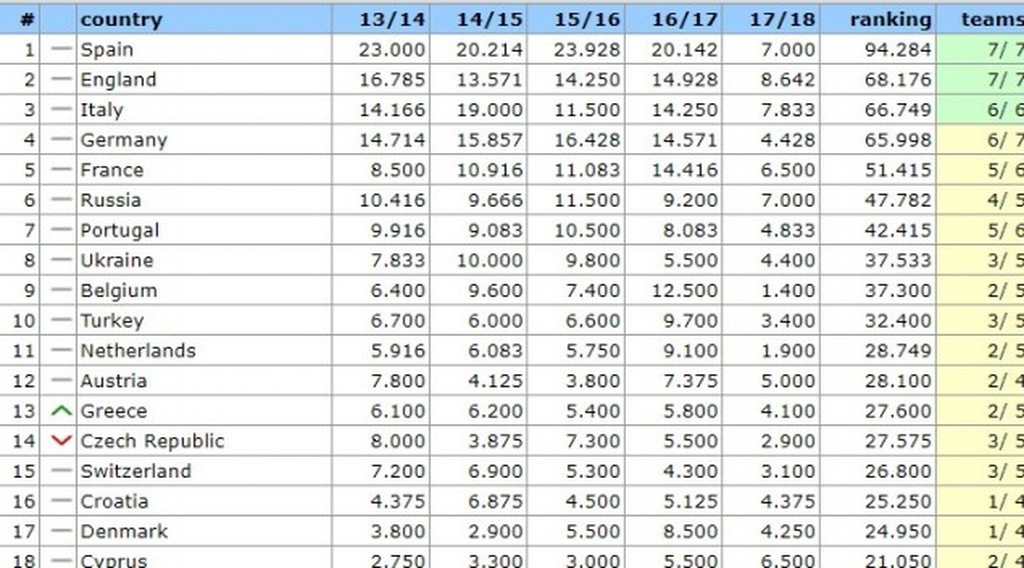 UEFA: Στην 13η θέση η Ελλάδα (photo)