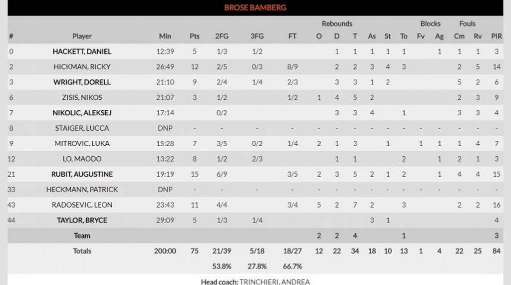 Εύκολο βράδυ στο Βελιγράδι για Μπάμπεργκ