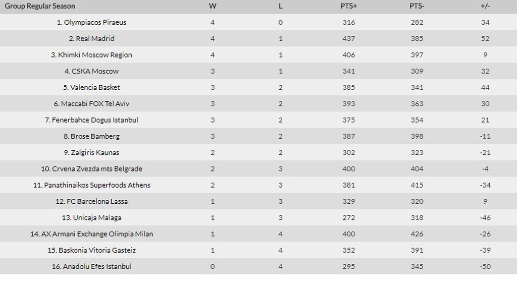 Το πανόραμα της Euroleague