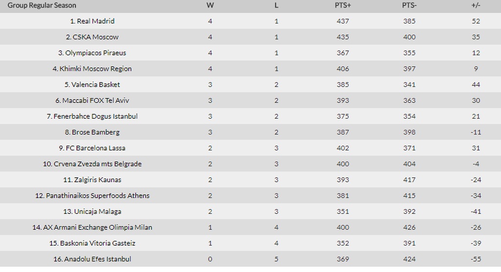 Το πανόραμα και η βαθμολογία της Ευρωλίγκας