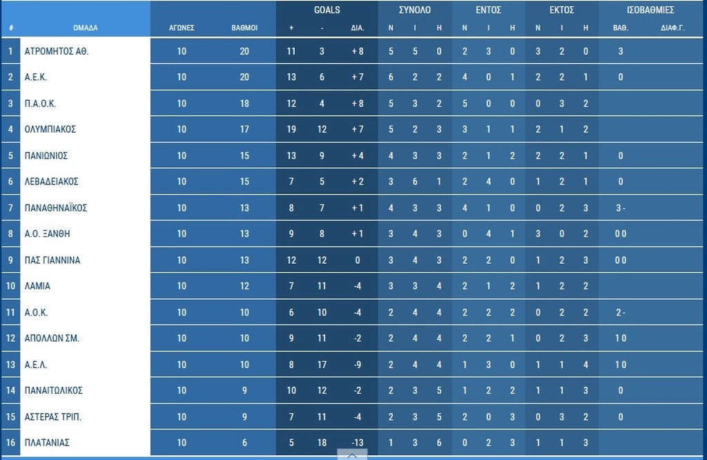 Η βαθμολογία της Super League