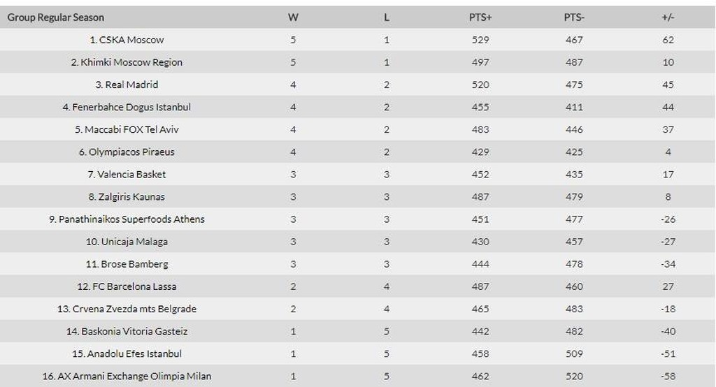 Το πανόραμα και η βαθμολογία της Ευρωλίγκας