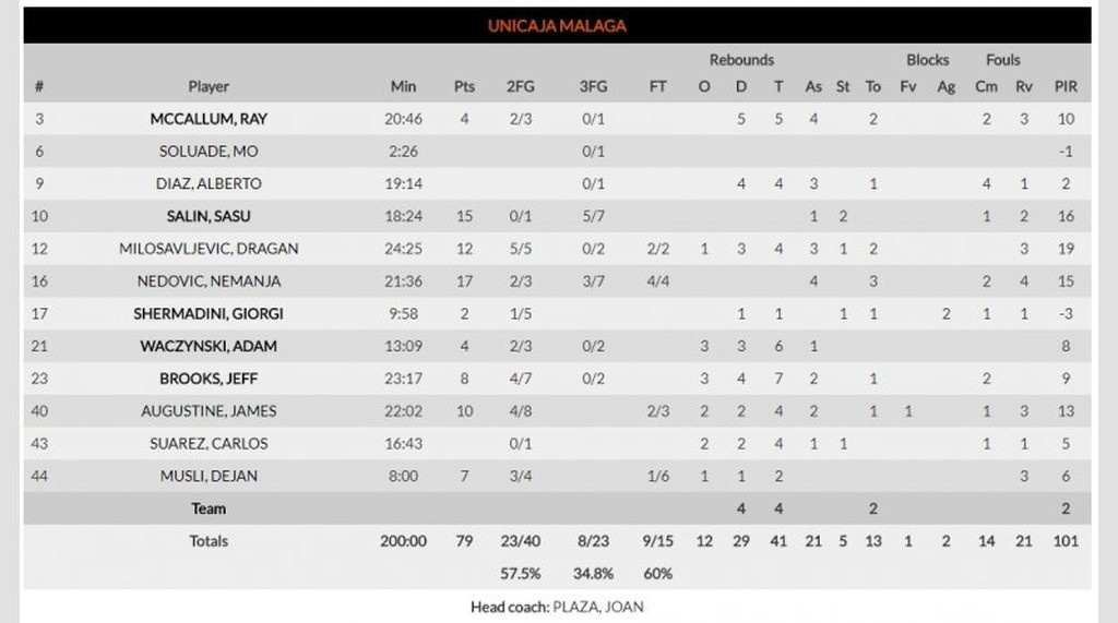 Με οδηγό τον Νέντοβιτς η Μάλαγα «πάτησε» τον Ερυθρό Αστέρα