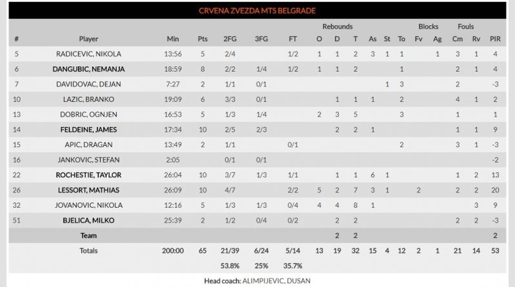 Με οδηγό τον Νέντοβιτς η Μάλαγα «πάτησε» τον Ερυθρό Αστέρα