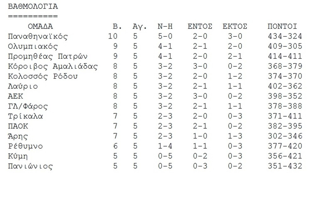 Basket League: Τα αποτελέσματα και η βαθμολογία