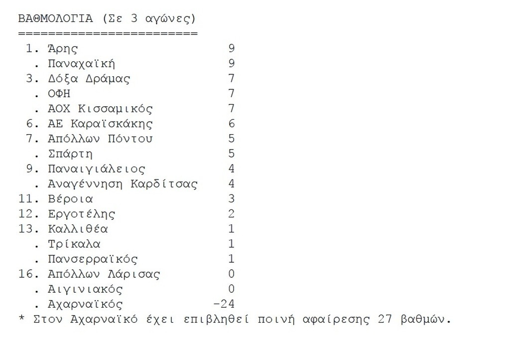 «Εξάρα» ο ΟΦΗ, με το πόδι στο γκάζι Παναχαϊκή και Άρης!