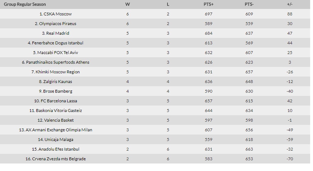 Τα αποτελέσματα και η βαθμολογία της Ευρωλίγκας
