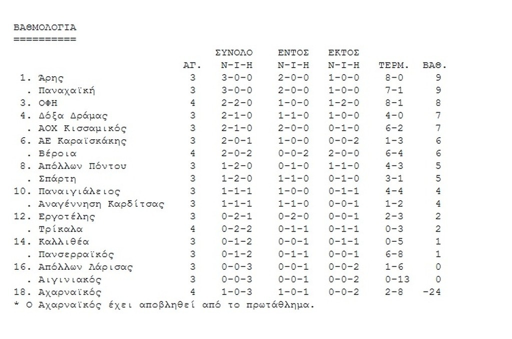 Η βαθμολογία της Football League