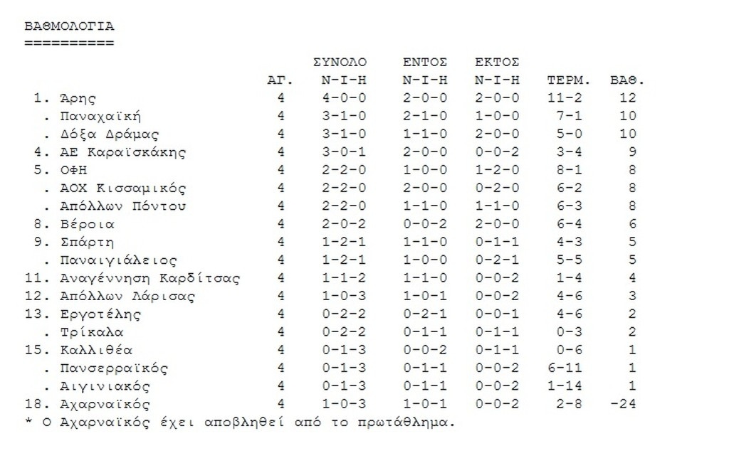 Επική ανατροπή στην Κρήτη ο Άρης, Παναχαϊκή και Δόξα Δράμας σε τροχιά ανόδου