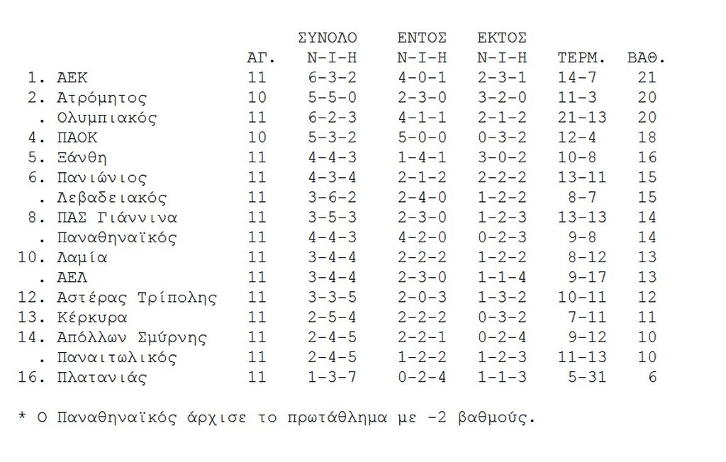 Η βαθμολογία της Super League