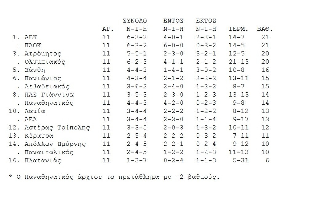 Η βαθμολογία της Super League