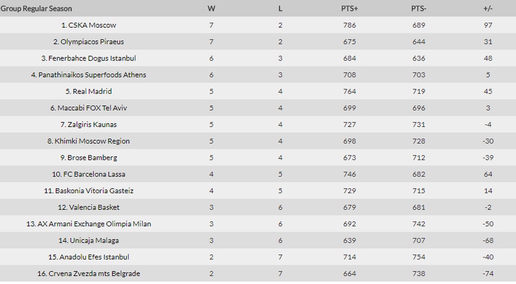 Τα αποτελέσματα και η βαθμολογία της Ευρωλίγκας