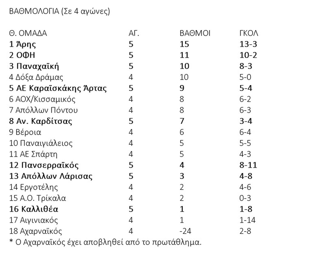 Ανατροπή για Super League o Άρης, επιστροφή στις νίκες για ΟΦΗ