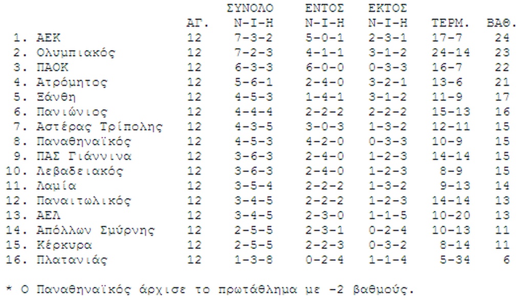 Η βαθμολογία της Super League