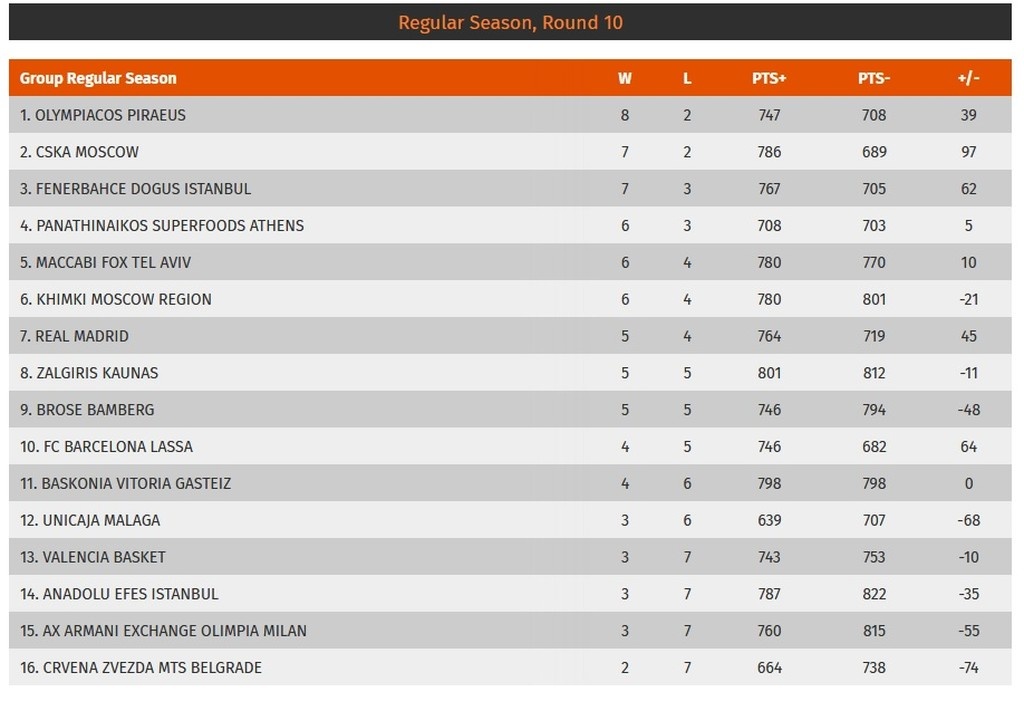 Τα αποτελέσματα και η βαθμολογία της Ευρωλίγκας