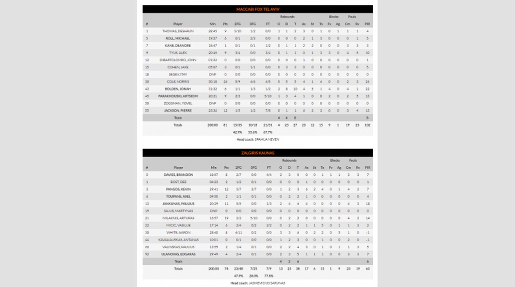 Άνετη νίκη για την ψυχωμένη Μακάμπι