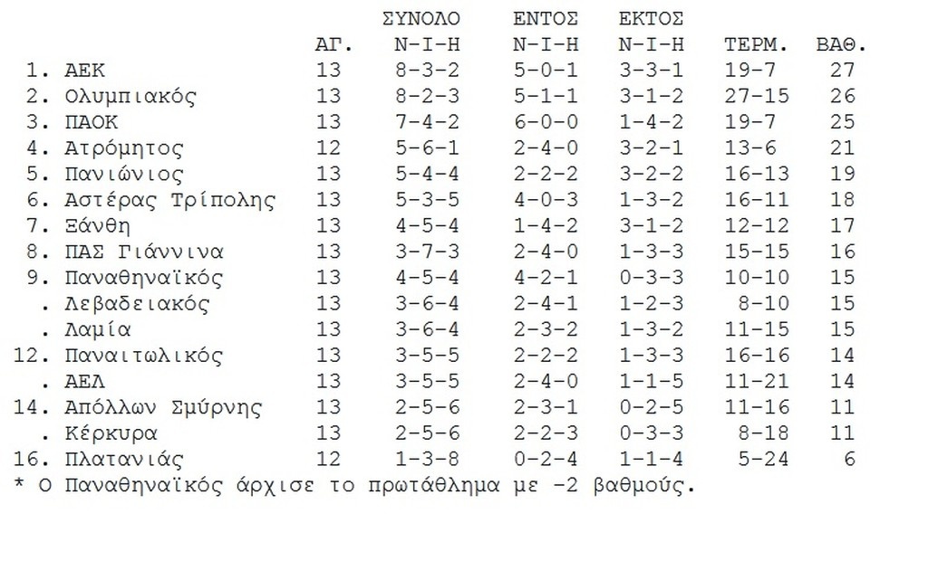 Η βαθμολογία της Super League