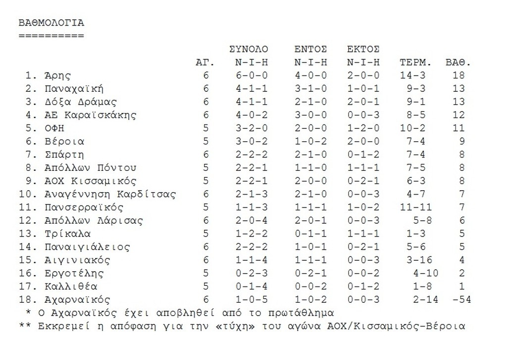 Τρένο ο Άρης, «βροχή» τα γκολ στο ΑΕ Καραϊσκάκης-Αναγέννηση Καρδίτσας