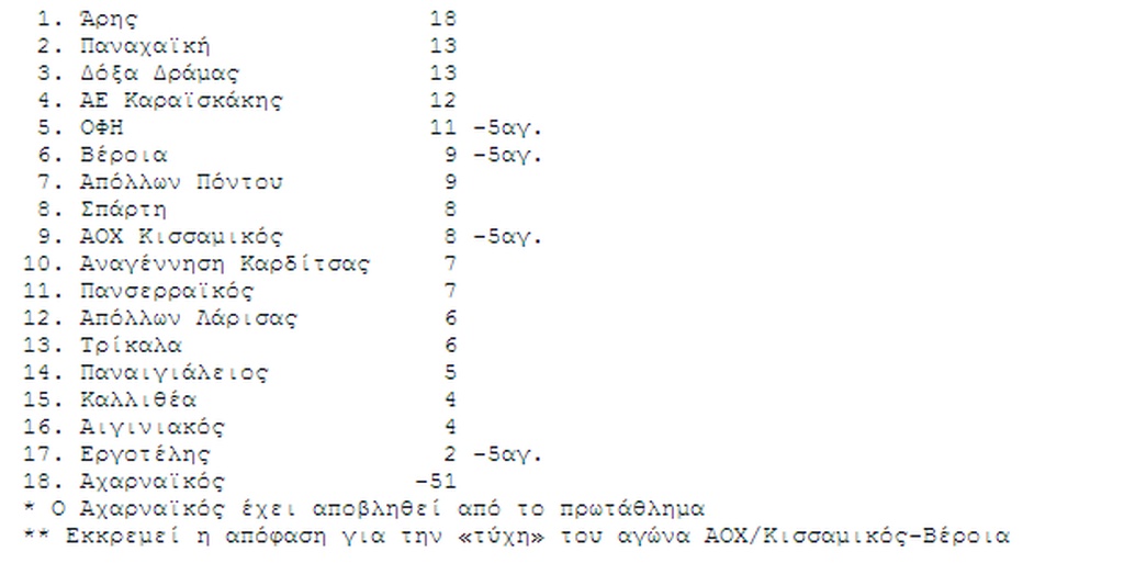 Έκανε σεφτέ η Καλλιθέα, μοιρασιά στα Τρίκαλα - Η βαθμολογία της Football League