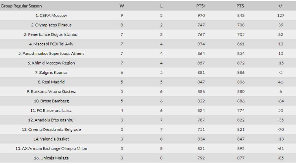 Τα αποτελέσματα και η βαθμολογία της Euroleague (7/12)