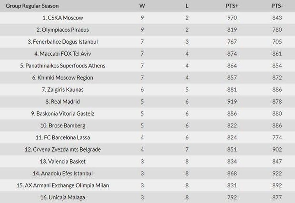 Τα αποτελέσματα και η βαθμολογία της Euroleague