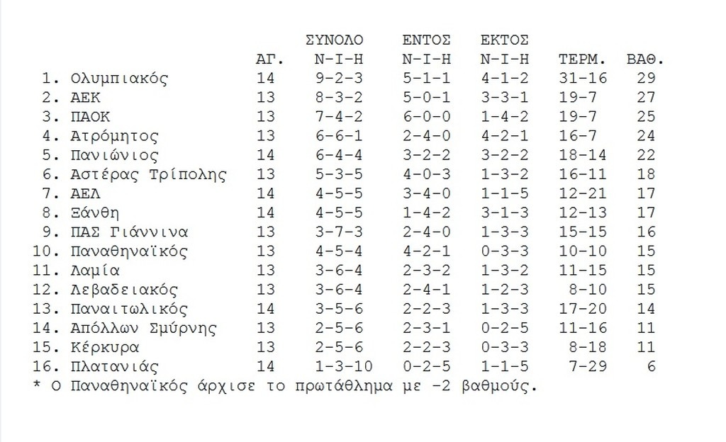 Η βαθμολογία της Super League