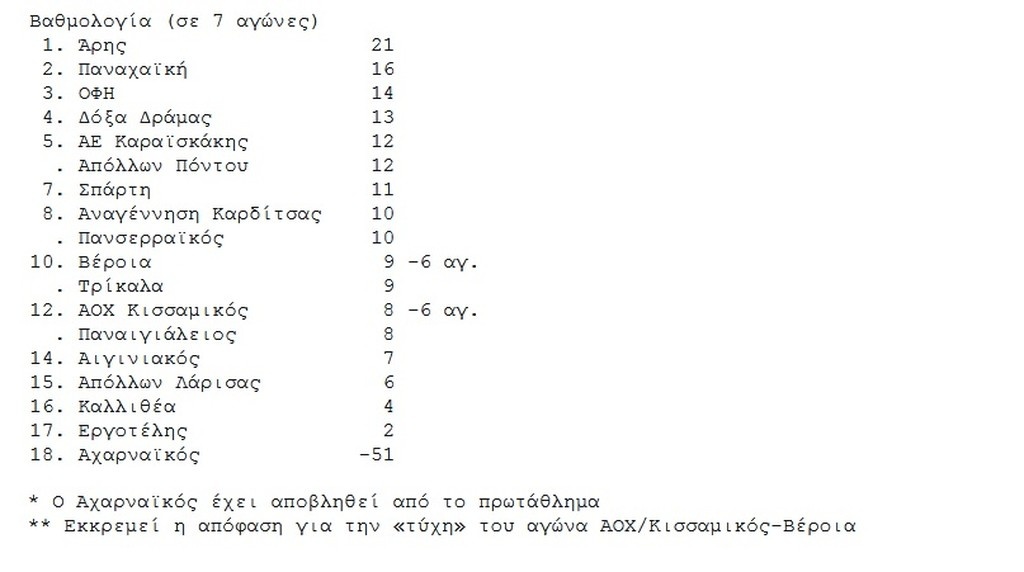 Super League με… σπασμένα φρένα για τον Άρη!