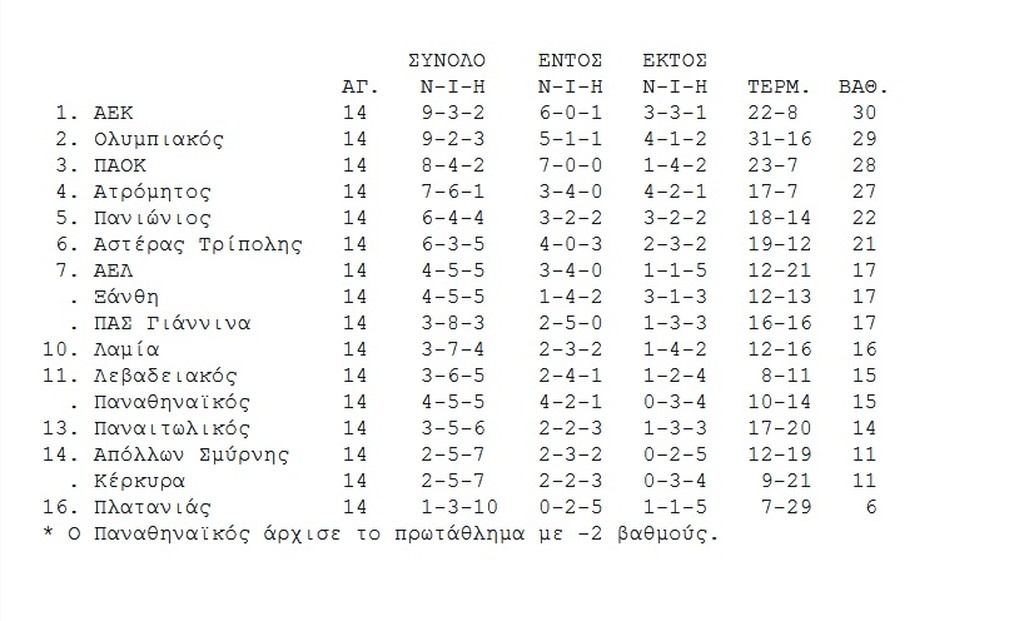Η βαθμολογία της Super League