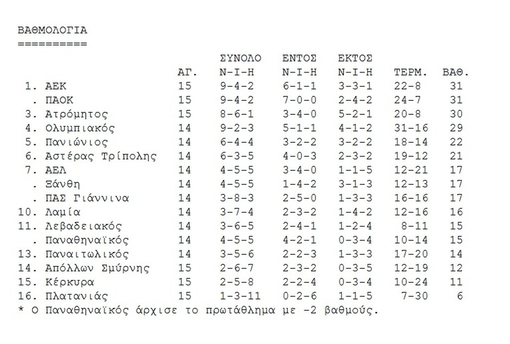Η βαθμολογία της Super League