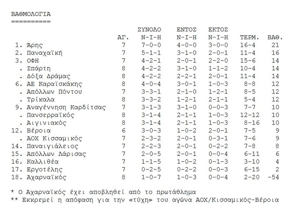Δυο στα δυο η Σπάρτη, νέα απώλεια για τη Δόξα Δράμας