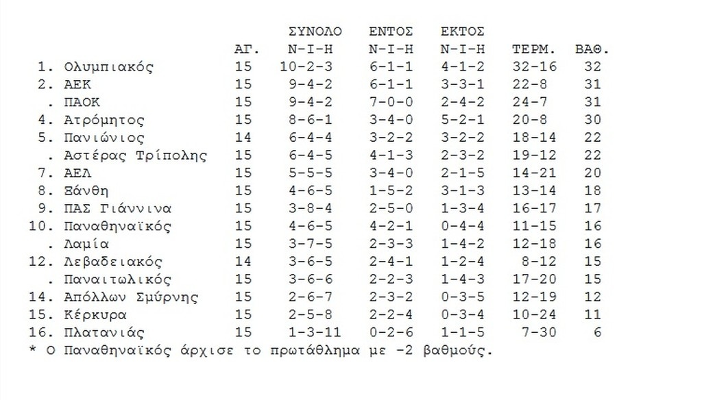 Η βαθμολογία της Super League