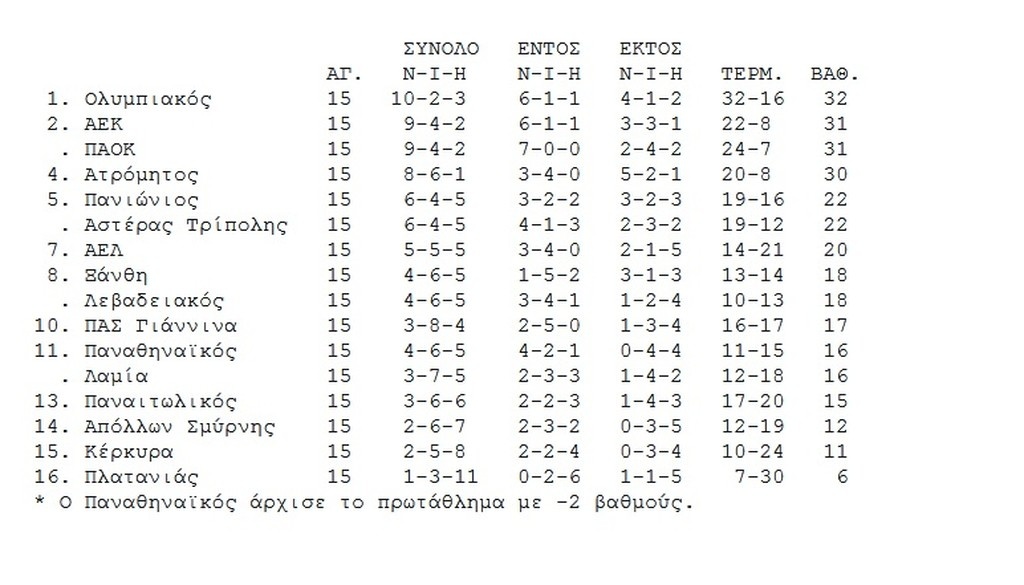 Η βαθμολογία της Super League