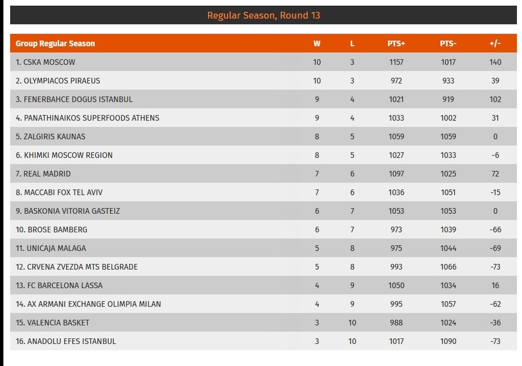 Το πανόραμα και η βαθμολογία της Ευρωλίγκας
